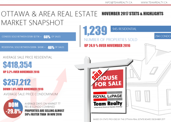 Ottawa Real Estate Overall Stats and highlights