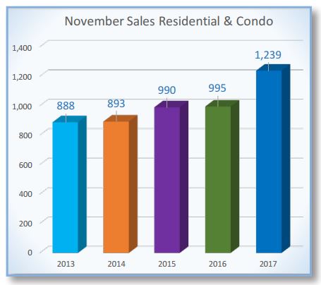 Ottawa Real Estate Stats graph from oreb